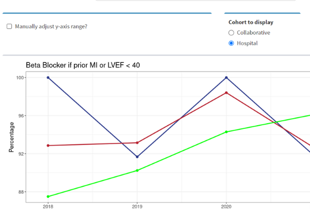 A screen shot of the BMC2 PCI Health Outcomes Dashboard shows the hospital rates for beta blocker if prior MI of LVEF < 40. The line graph is represented in blue, red, and green.