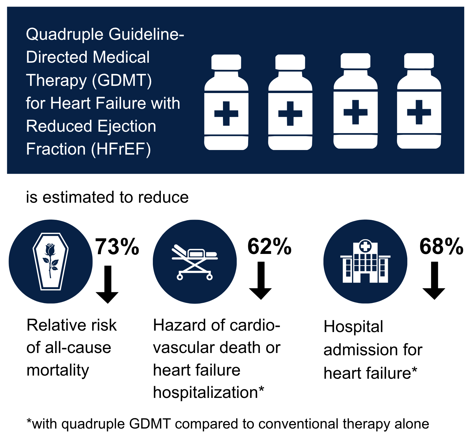 Infographic illustrating quadruple guideline-directed medical therapy (GDMT) for heart failure with reduced ejection fraction (HFrEF) and its estimated impact on reducing health risks. Key data show 73% reduction in relative risk of all-cause mortality, 62% reduction in hazard of cardiovascular death or heart failure hospitalization, and 68% reduction in hospital admission for heart failure, with icons and downward arrows emphasizing decreases.