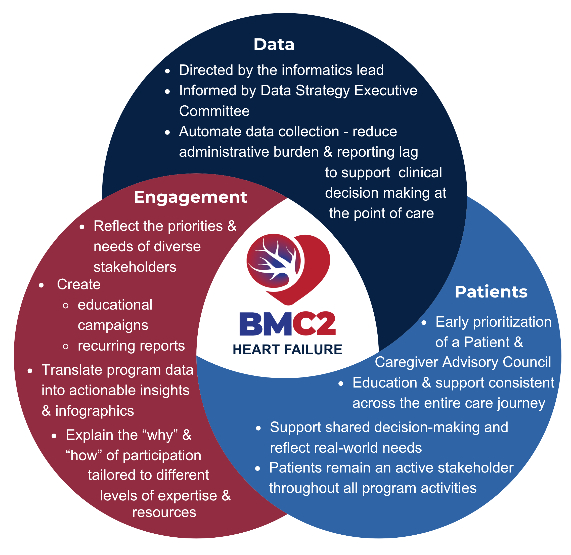 Diagram shows three overlapping circles labeled Data, Engagement, and Patients, illustrating strategies for BMC2 Heart Failure. Data circle includes focuses on data governance by the informatics lead and the data strategy executive committee, automated data collection to reduce administrative burden, and point-of-care decision support. Engagement emphasizes stakeholder-driven priorities, creating educational campaigns and recurring reports, and translating program data into actionable insights and infographics. It will also explain the "why" and "how" of participation, tailored to different levels of expertise and resources. The patients circle states that there will be early prioritization of a patient and caregiver advisory council, consistent education and support, shared decision-making, and ongoing patient involvement in program activities.