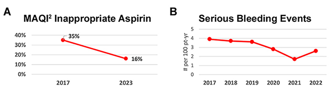 Panel A - MAQI2 inappropriate aspirin was reduced from 35% to 16% from 2017 to 2023 Panel B - MAQI2 reduced serious bleeding events from 2017 to 2022