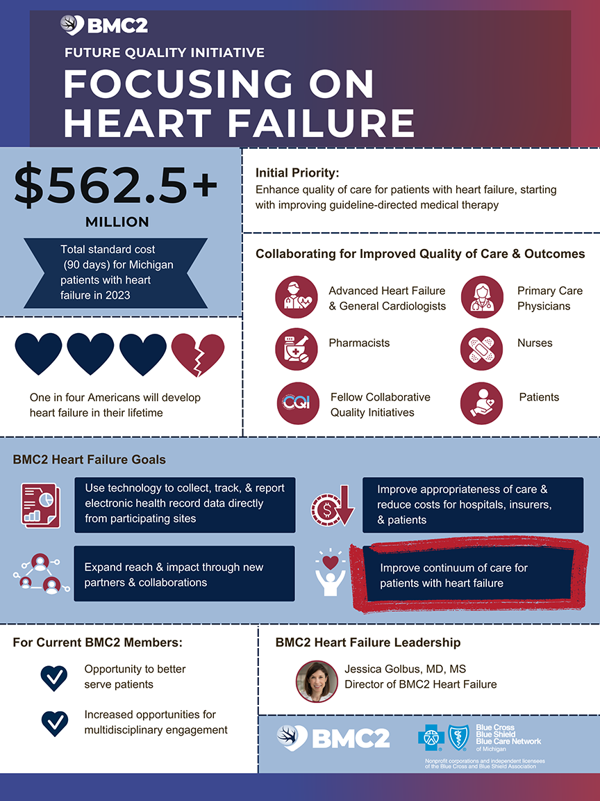 In 2023, the total standard cost (90 days) for Michigan patients with heart failure was $562.5+ million. Exploring heart failure will give current BMC2 Members increased opportunities for multidisciplinary engagement and an opportunity to better serve patients.