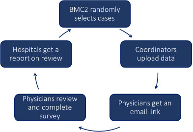 In peer review process, BMC2 randomly selects cases and site coordinators upload the case data. An email with a link to access the case is sent to the physician for review. Physicians complete a survey to report the appropriateness of the cases. Hospitals then get a report about the review.